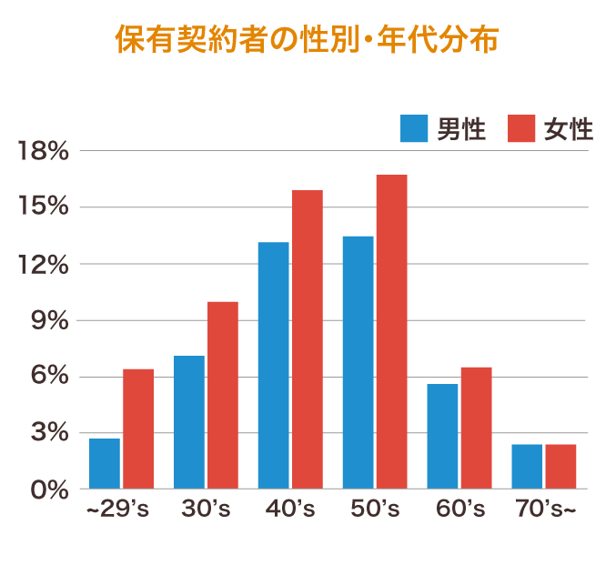 保有契約者の性別・年代分布