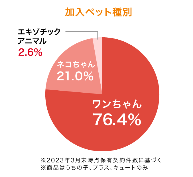 加入ペット種別