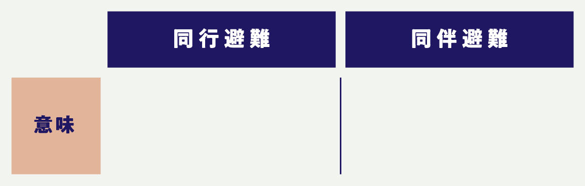 【同行避難】ペットと一緒に安全な場所まで避難する行為のことを指す。【同伴避難】飼い主とペットが一緒に同じ場所で避難生活を送ることを指す。同じ施設内で避難生活が送れるが、同室とは限らない。